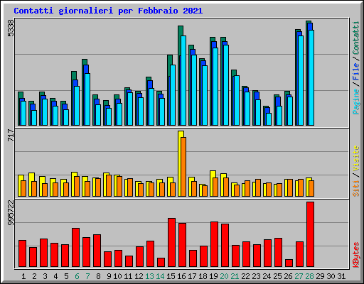 Contatti giornalieri per Febbraio 2021