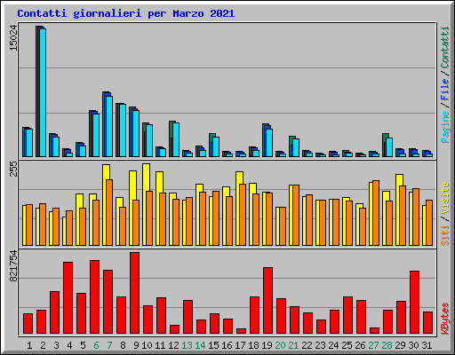 Contatti giornalieri per Marzo 2021