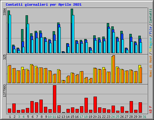 Contatti giornalieri per Aprile 2021