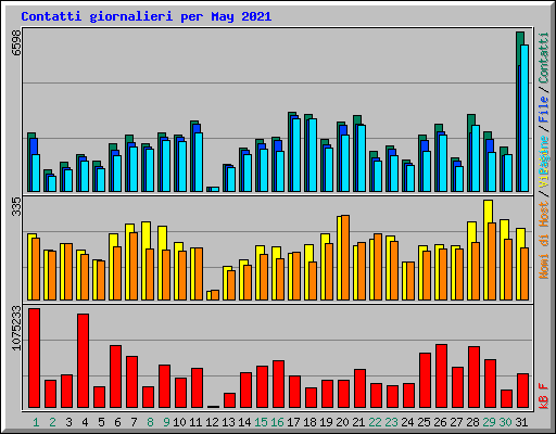 Contatti giornalieri per May 2021