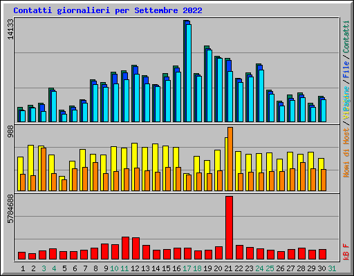 Contatti giornalieri per Settembre 2022