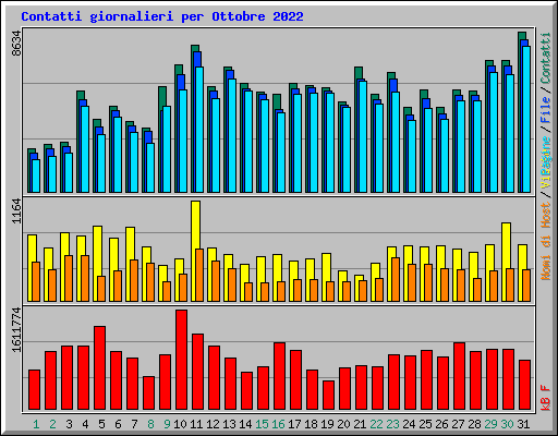 Contatti giornalieri per Ottobre 2022