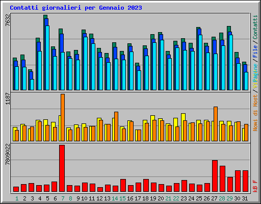 Contatti giornalieri per Gennaio 2023