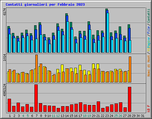 Contatti giornalieri per Febbraio 2023