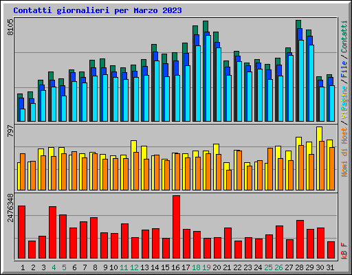 Contatti giornalieri per Marzo 2023