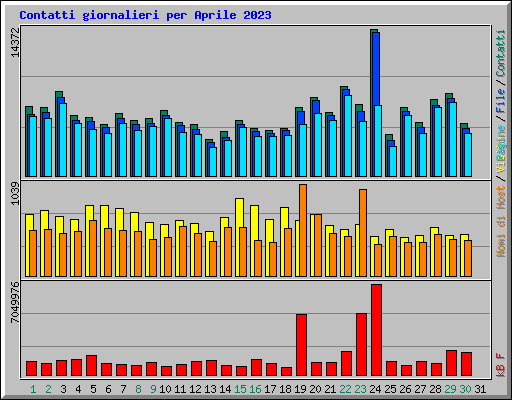 Contatti giornalieri per Aprile 2023