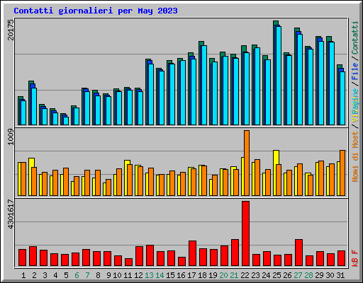 Contatti giornalieri per May 2023