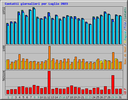 Contatti giornalieri per Luglio 2023