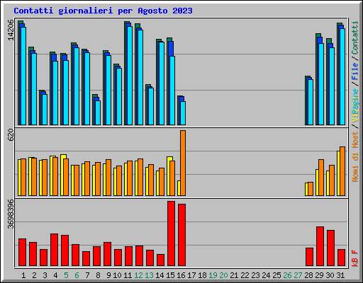 Contatti giornalieri per Agosto 2023