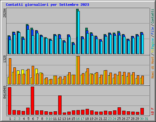 Contatti giornalieri per Settembre 2023