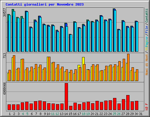 Contatti giornalieri per Novembre 2023