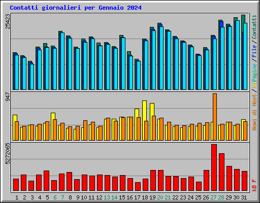 Contatti giornalieri per Gennaio 2024