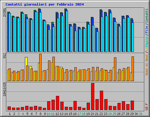 Contatti giornalieri per Febbraio 2024