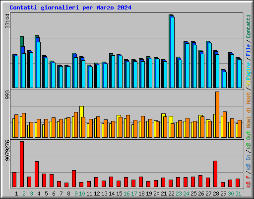 Contatti giornalieri per Marzo 2024