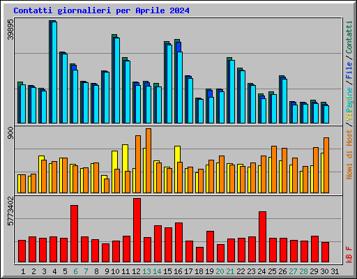 Contatti giornalieri per Aprile 2024