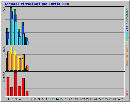 Contatti giornalieri per Luglio 2025