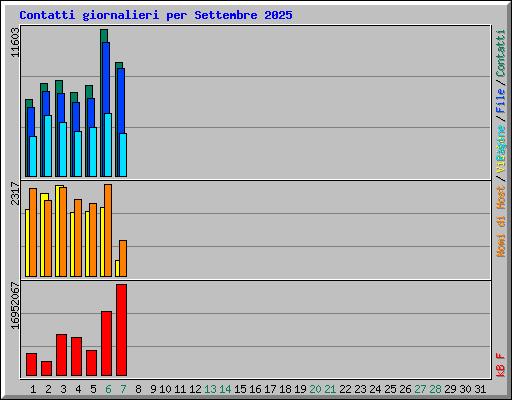 Contatti giornalieri per Settembre 2025