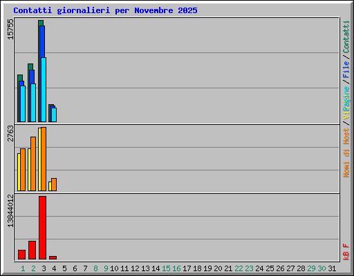 Contatti giornalieri per Novembre 2025
