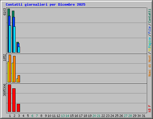 Contatti giornalieri per Dicembre 2025