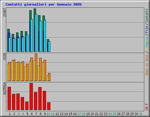 Contatti giornalieri per Gennaio 2026