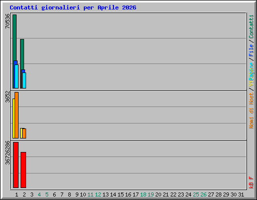 Contatti giornalieri per Aprile 2026
