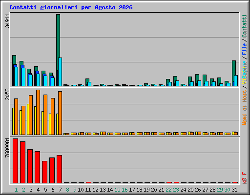 Contatti giornalieri per Agosto 2026