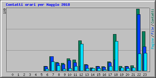 Contatti orari per Maggio 2018
