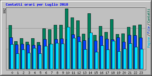Contatti orari per Luglio 2018