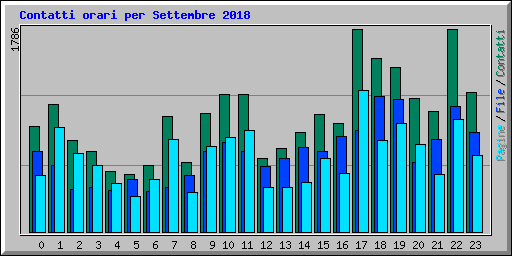 Contatti orari per Settembre 2018