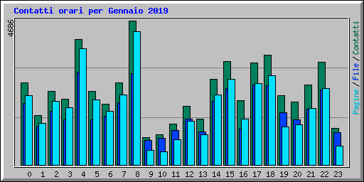 Contatti orari per Gennaio 2019