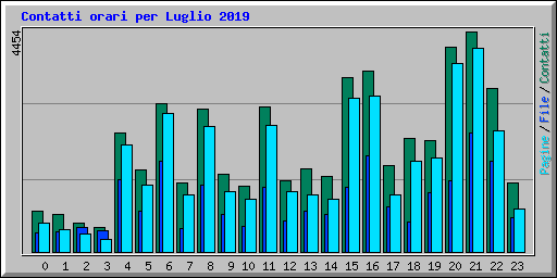 Contatti orari per Luglio 2019
