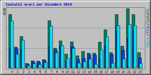 Contatti orari per Dicembre 2019