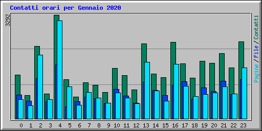 Contatti orari per Gennaio 2020