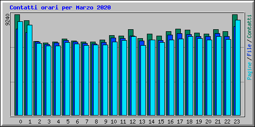 Contatti orari per Marzo 2020