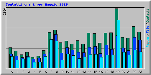 Contatti orari per Maggio 2020