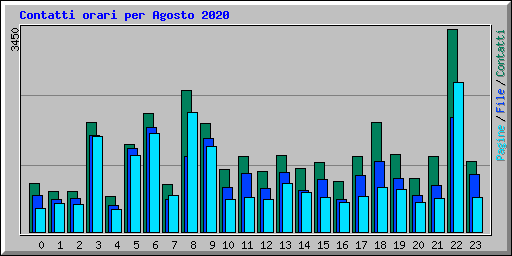 Contatti orari per Agosto 2020