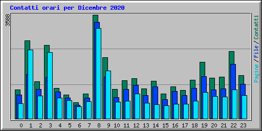 Contatti orari per Dicembre 2020