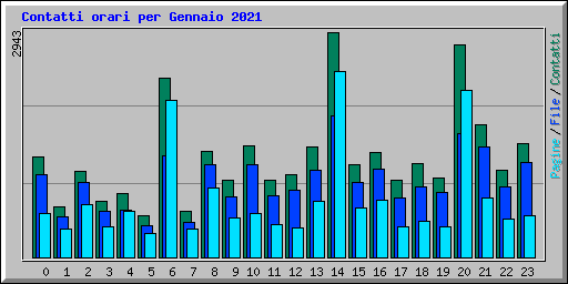 Contatti orari per Gennaio 2021