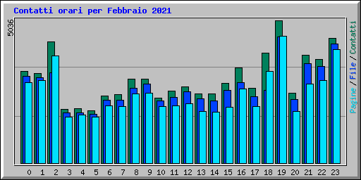 Contatti orari per Febbraio 2021