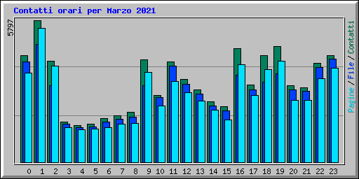 Contatti orari per Marzo 2021