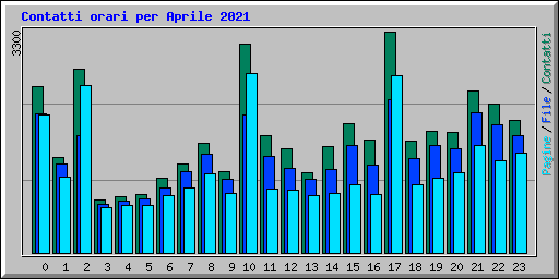 Contatti orari per Aprile 2021