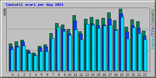 Contatti orari per May 2021