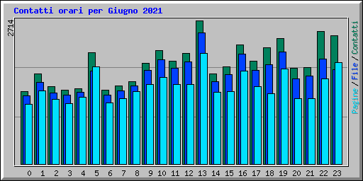 Contatti orari per Giugno 2021
