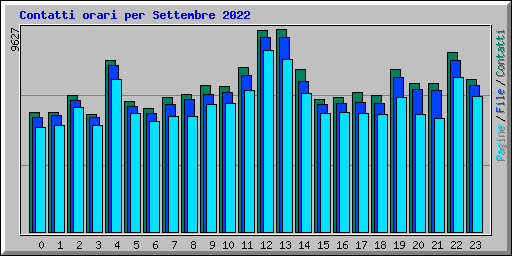 Contatti orari per Settembre 2022