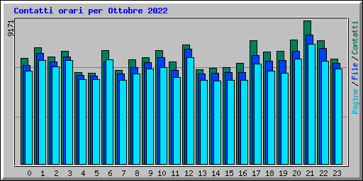 Contatti orari per Ottobre 2022