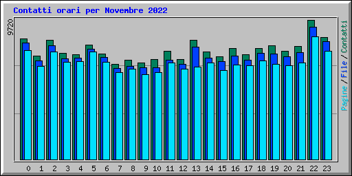 Contatti orari per Novembre 2022