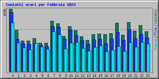 Contatti orari per Febbraio 2023