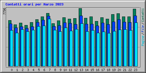 Contatti orari per Marzo 2023