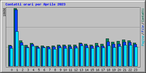 Contatti orari per Aprile 2023