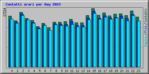 Contatti orari per May 2023